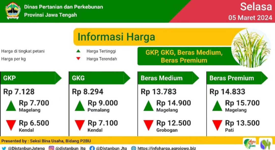 Rata-Rata Sebaran Harga Komoditas Pertanian | Tanilink